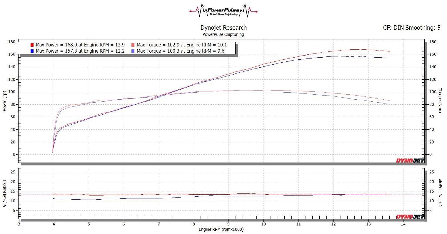 Suzuki GSXR1000 2008 galinio rato galios (whp), sukimo momento ir mišinio grafikas prieš ir po Stage 1