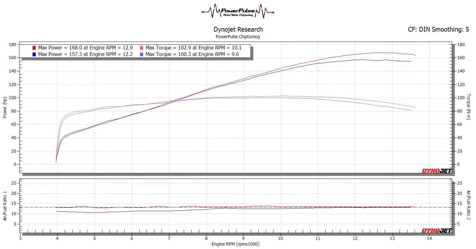 Suzuki GSXR1000 2008 galios ties galiniu ratu grafikas prieš ir po programavimo